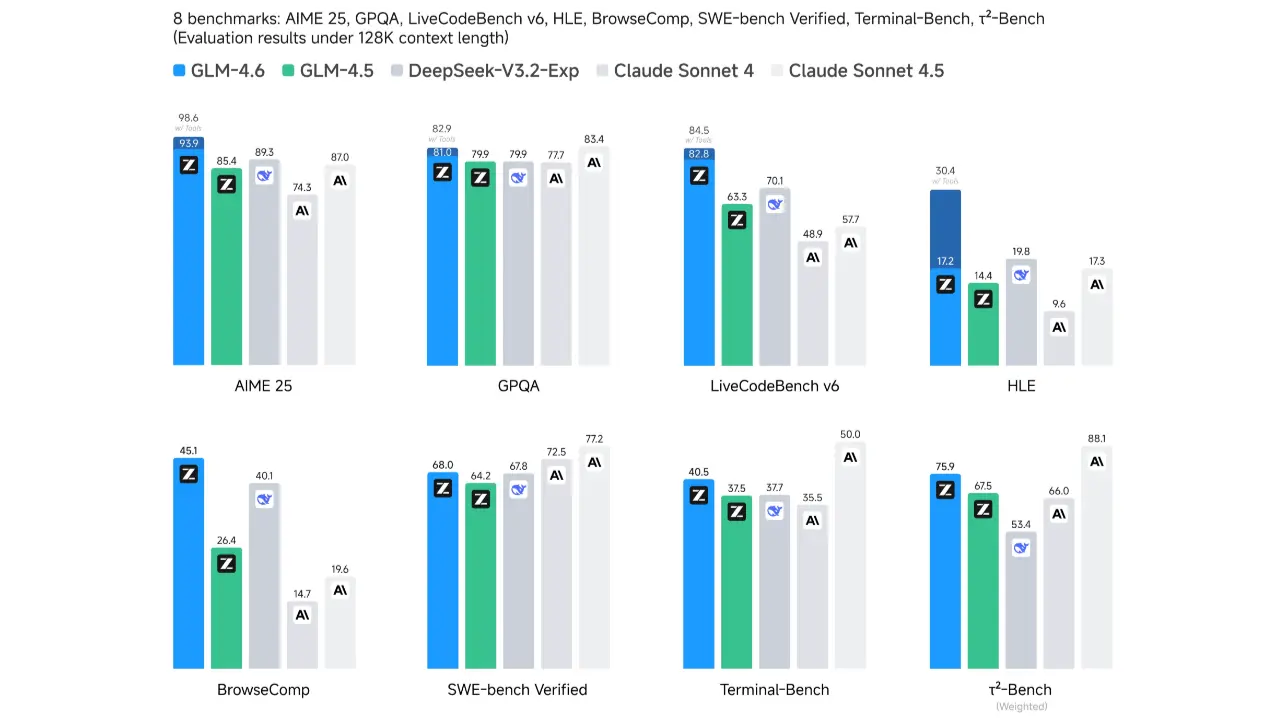 GLM‑4.6 là gì? So sánh với 4.5, điểm mới, cách gọi API và mẹo tối ưu